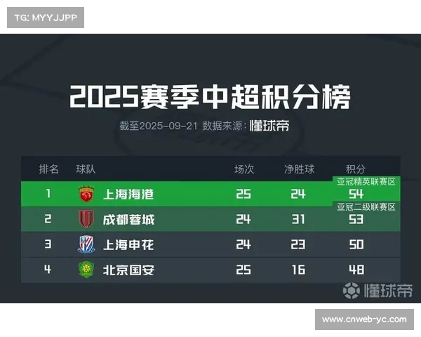 国安换帅后战绩未见改善 争冠希望渺茫 国安换帅后战绩未见改善 争冠希望渺茫